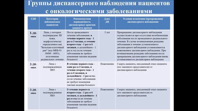 Порядок диспансерного наблюдения за взрослыми с онкозаболеваниями смотреть онлайн