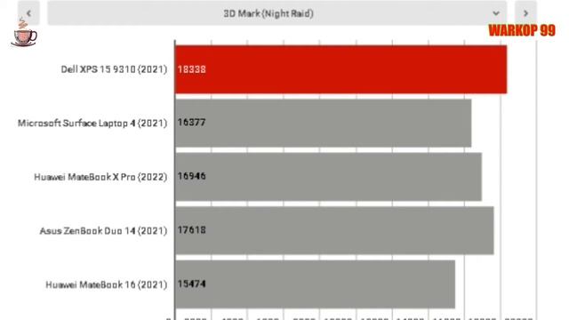 Dell XPS 15 9510 - Cheaper than MacBook But The Big Think Than Other will be ultimate workstation смотреть онлайн