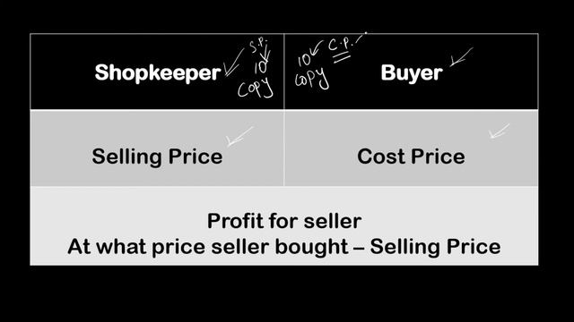 Profit and Loss | Part 1 | Class 6 | Math Study Nepal смотреть онлайн