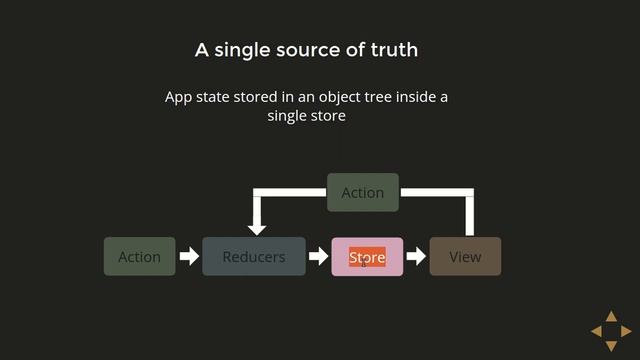 React Redux Understanding How Redux is diff from Flux смотреть онлайн