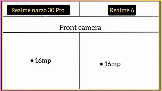 Realme narzo 30 Pro Vs Realme 6 смотреть онлайн