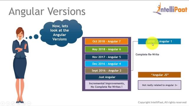 What is Angular 7 - Angular 7 Tutorial - Angular for Beginners - Intellipaat смотреть онлайн