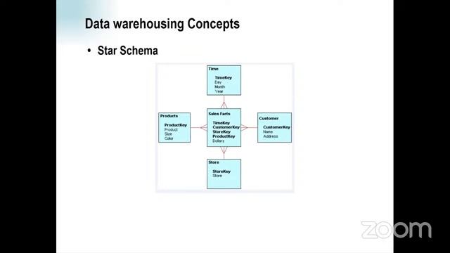 1st Nov 2023 | Regular DataStage Training | Data warehousing concepts Part 2 | +91 937 936 5515 смотреть онлайн