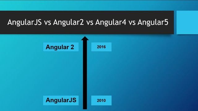 Angular 5 Tutorial - #4 - Difference between AngularJS, Angular 2, Angular 4 and Angular 5 смотреть онлайн