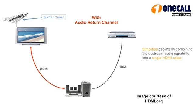 Explained: HDMI 1.4 Vs. HDMI 1.3 смотреть онлайн