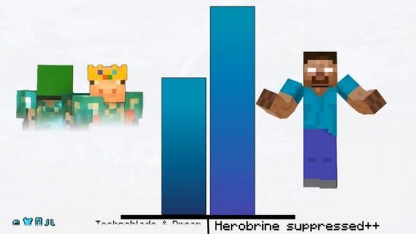 Technoblade & Dream Vs Herobrine Power Levels