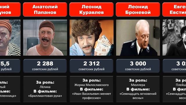 Какие ГОНОРАРЫ получили советские актеры за известные роли в кино? смотреть онлайн