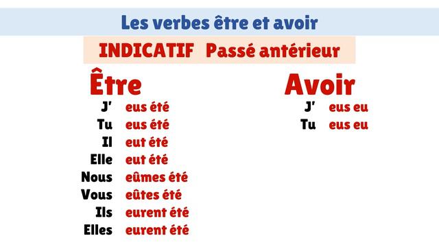 Conjugaison : les verbes être et avoir à l'indicatif Passé antérieur смотреть онлайн
