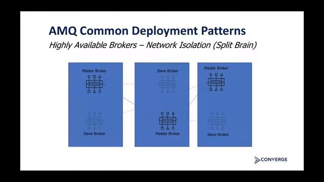 Red Hat AMQ Broker / Interconnect Router and Deployment Patters смотреть онлайн
