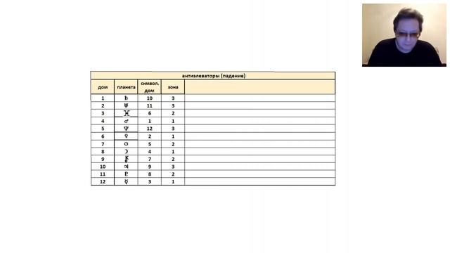 Антиэлеваторы домов гороскопа. Смысл падения домов и планет. смотреть онлайн