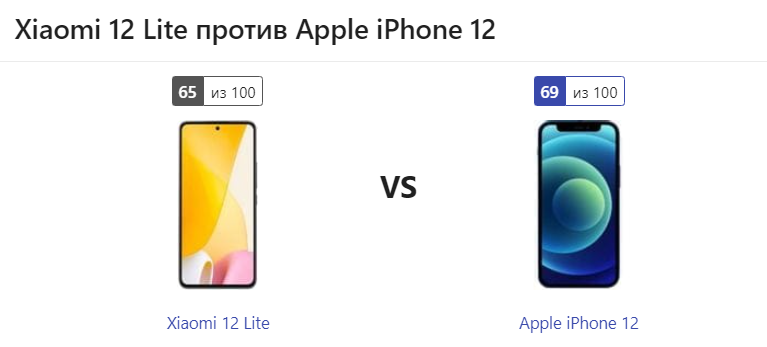 Xiaomi 12 Lite Vs Iphone 12 какой выбрать?