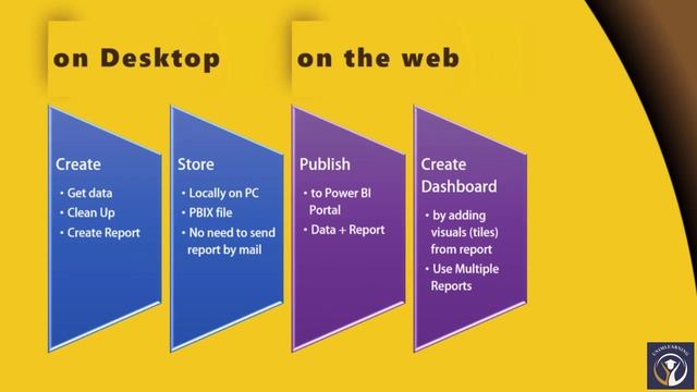 Data Analyst: From Excel Pivot Table to Power BI | Power BI Full Course for Beginners смотреть онлайн