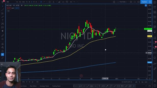 NIO Reports BIG Delivery Numbers!! | TECHNICAL ANALYSIS ON NIO ($NIO)