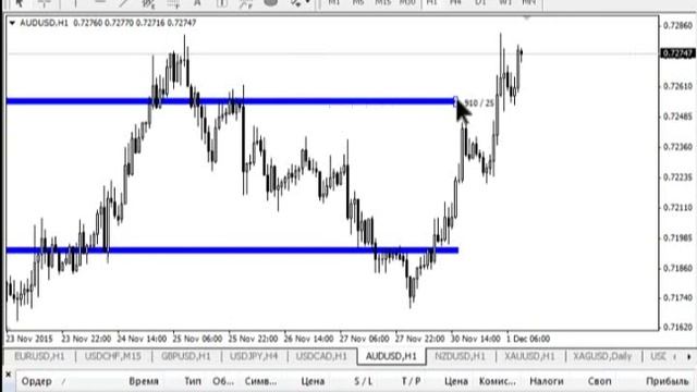 Безындикаторный анализ валютных кросс курсов за 3 декабря 2015 смотреть онлайн