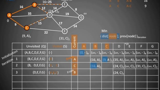 Dijkstra 's Algorithm for Shortest Route Path смотреть онлайн