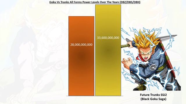 Goku Vs Trunks Power Levels Over The Years