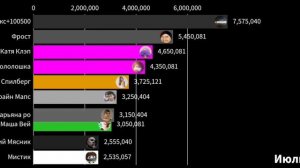 Топ 10 РУССКИХ ютуберов по подписчикам (2010–2023)