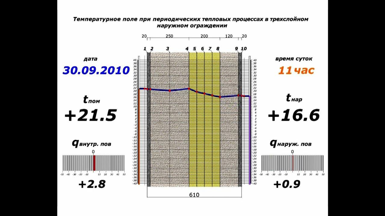 Фильм Температурное поле при периодических тепловых процессах в трёхслойном наружномограждении