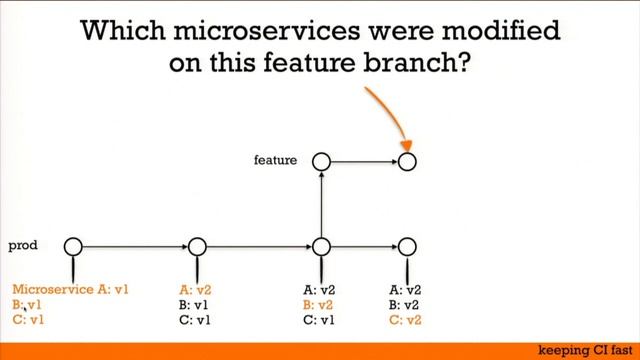 Looking back on migrating 30 microservices to a monorepository by Darya Talanina