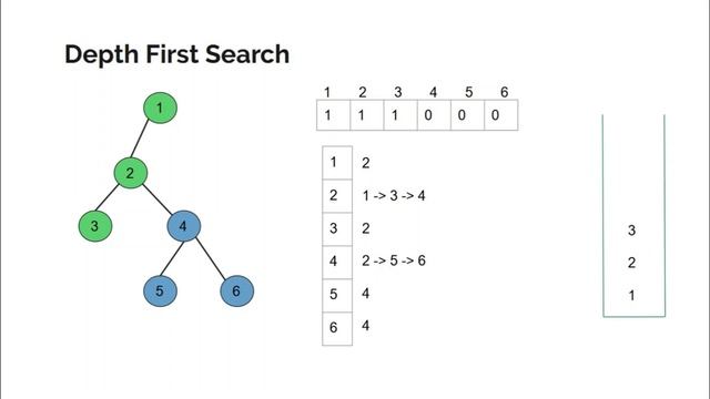 L02 : Depth First Search (DFS) | Graph Theory Part 1 | CodeNCode смотреть онлайн