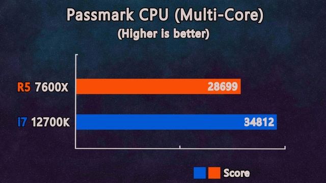 I7 12700K Vs Ryzen 5 7600X - 14 Applications And Games Test