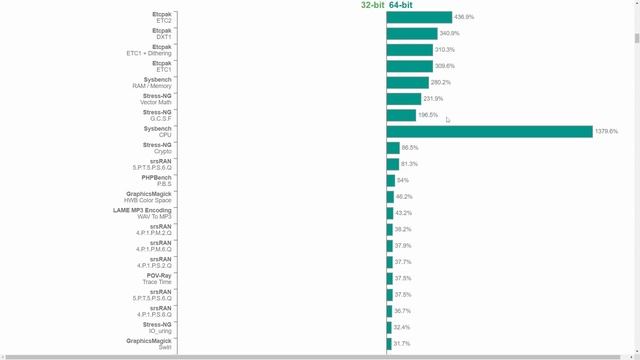 Raspberry PI OS - The Benchmarks are in 64bit vs 32bit - Surprising results?? смотреть онлайн