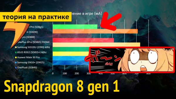 Тест и Обзор Qualcomm Snapdragon 8 Gen 1