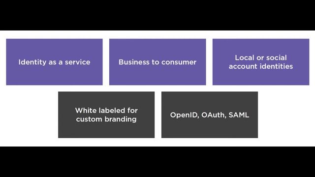 Configure authentication in Angular and WEB API by using Azure Active Directory B2C | Part 1 | LSC смотреть онлайн