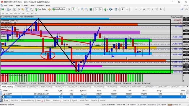 How To Trade Forex - Forex Update: Buying USDCHF into the Support Zone смотреть онлайн