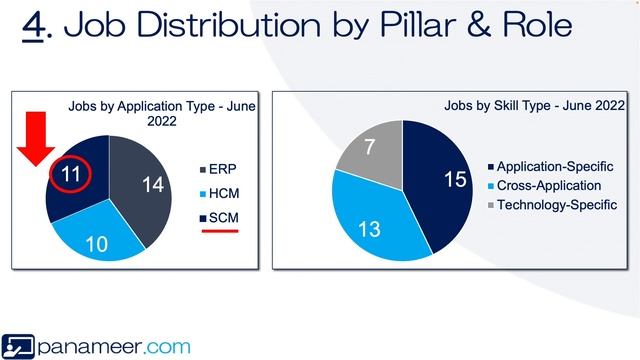 Oracle Cloud Jobs | Monthly Analytics | June 2022 | Oracle ERP Cloud смотреть онлайн