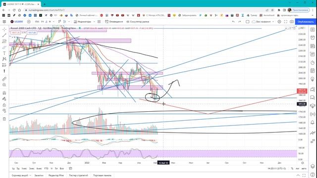 Обзор основных индексов среди недели 05 мая 2022 смотреть онлайн