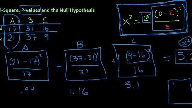 Chi Square, P value, and How to Use Them to Test the Null Hypothesis смотреть онлайн