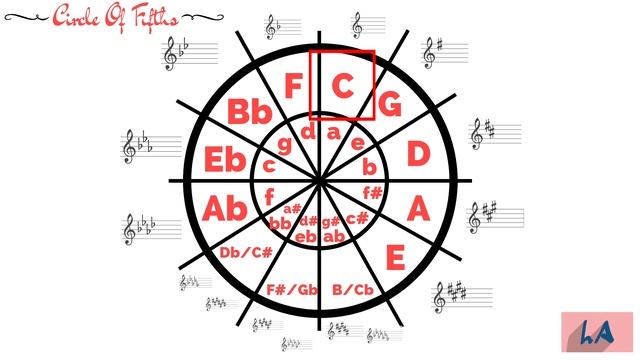 SWJ | Using Parallel Minor Scales And The Circle of Fifths For Alternate Chord Progressions S3 E1 смотреть онлайн