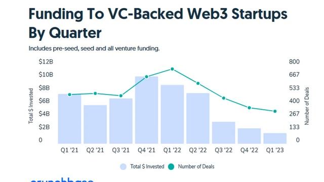 VC funding into Web3 start-ups down 82% year-over-year: Crunchbase смотреть онлайн
