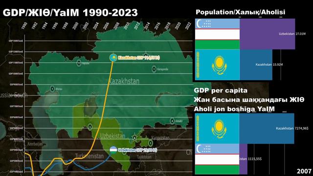 Kazakhstan Vs Uzbekistan GDP/GDP Per Capita/Economic Comparison 1990-2023