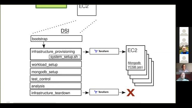 Automated System Performance Testing at MongoDB смотреть онлайн