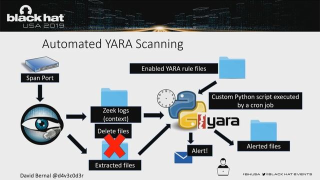 Detecting Malicious Files with YARA Rules as They Traverse the Network смотреть онлайн