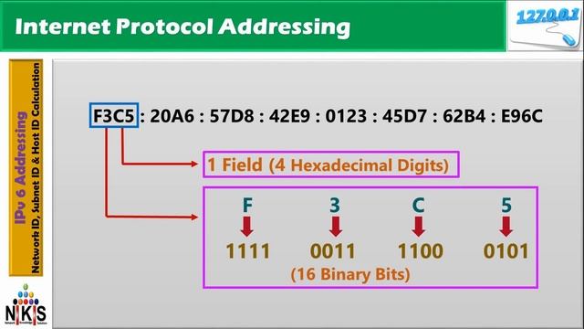 Part 11 | IPv6 Addressing | Network ID, Subnet ID & Host ID Calculation смотреть онлайн