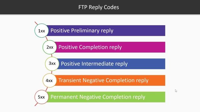 Learn FTP Protocol in Wireshark смотреть онлайн