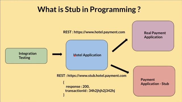 What is Stub in Programming ? | When to use Test Stub ? | Top Down Testing | Benefits | InterviewDO смотреть онлайн