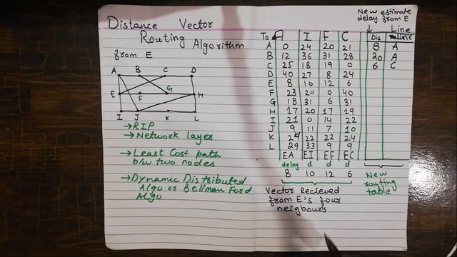 Distance Vector Routing Algorithm with Example or Dynamic Routing Bellman Ford Algorithm hindi |urd смотреть онлайн