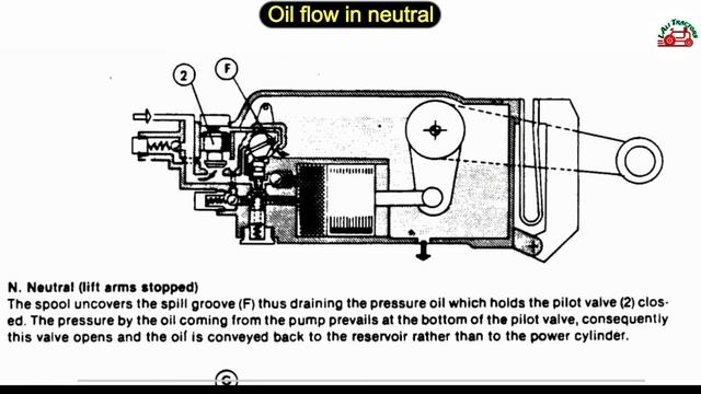 Fiat 480, Fiat 640, Al-Ghazi Tractor Hydraulic System Part 3 Full HD | Tractor hydraulic problem смотреть онлайн