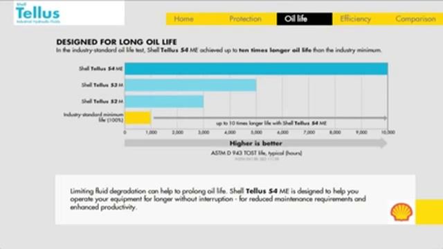 Shell Tellus S2 S3 S4 M 32 46 68 100 Hidrolik Yağları смотреть онлайн