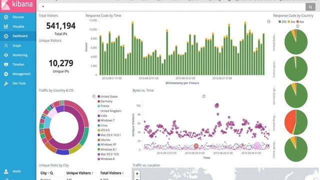 Installation de la pile Elasticsearch, Logstash et Kibana sur Ubuntu 20.04 смотреть онлайн