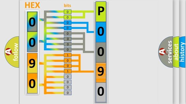 DTC Saab P0090 Short Explanation смотреть онлайн