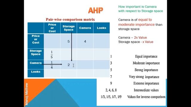 Analytic Hierarchy Process (AHP)