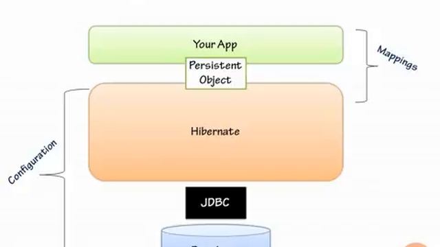 Hibernate Architecture смотреть онлайн