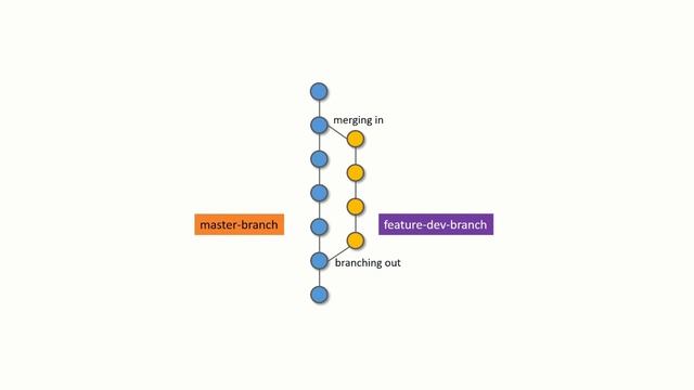 #4 Git: fejlesztés külön utakon (branching & merging) смотреть онлайн