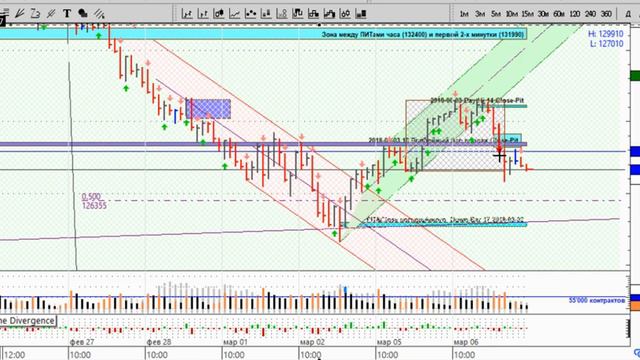 Обзор индекса РТС на 2018-03-07 (№136) смотреть онлайн