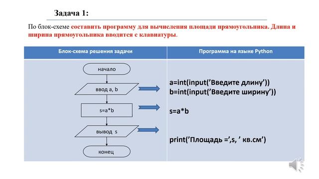 Программирование линейных алгоритмов 8 класс смотреть онлайн